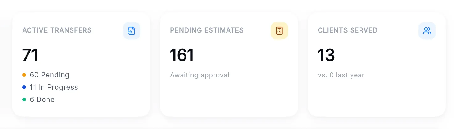 The three work cards: Active transfers 71 with 60 Pending, 11 In Progress and 6 Done; Pending estimates 161 "Awaiting approval"; Clients served 13 "vs. 0 last year".