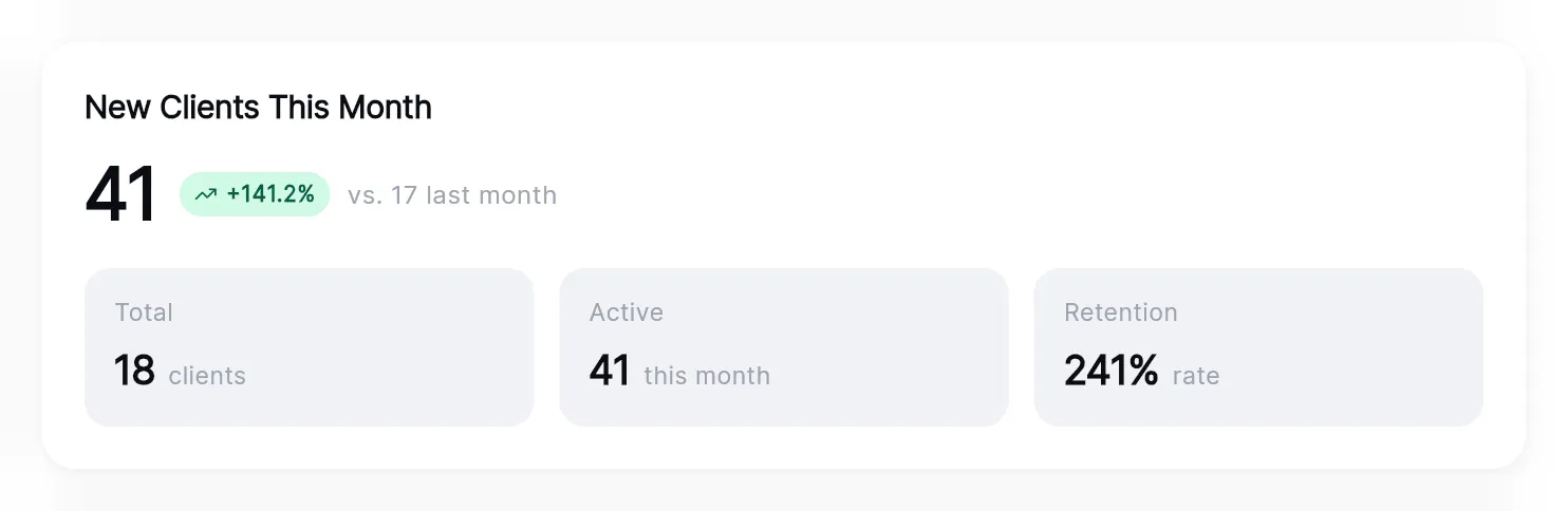 The New Clients This Month card: 41, a +141.2% pill, "vs. 17 last month", and the Total, Active and Retention tiles.