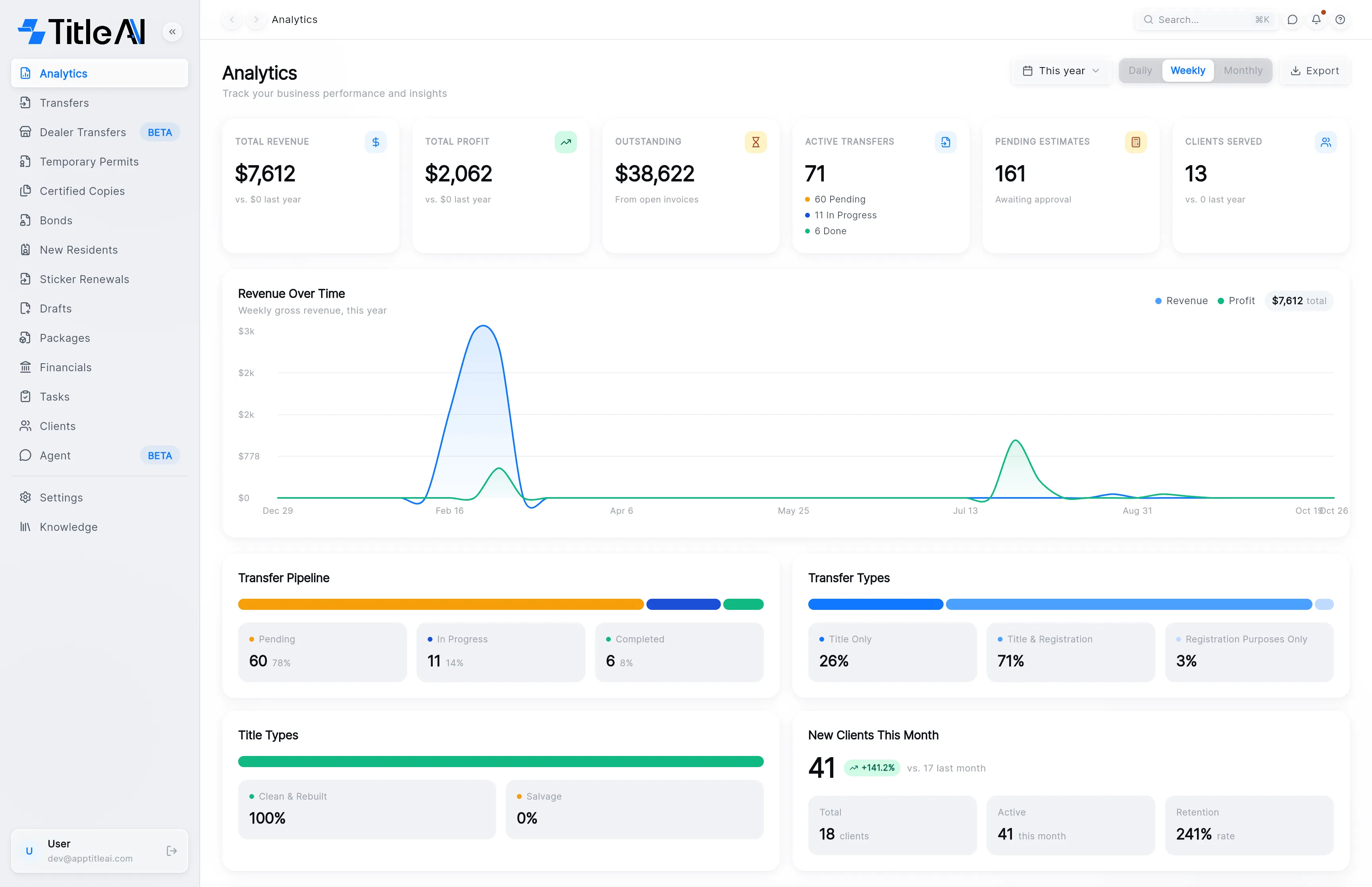 The Analytics screen: the period, Daily / Weekly / Monthly and Export controls at the top right, six number cards, the Revenue Over Time chart, and the Transfer Pipeline, Transfer Types, Title Types and New Clients cards below.