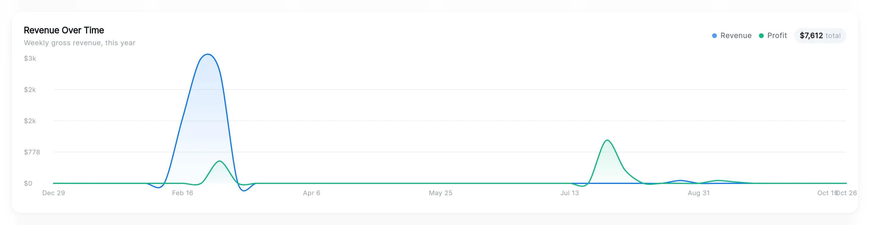 The Revenue Over Time card: weekly gross revenue for this year as a blue line, profit as a green line, and the $7,612 total pill at the top right.