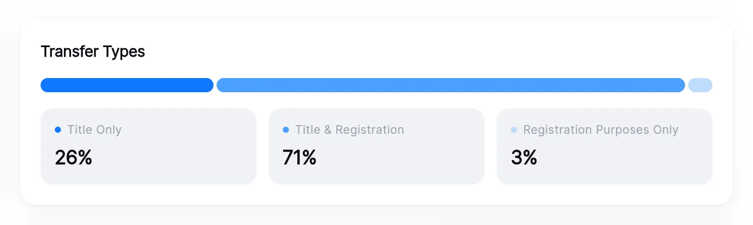 The Transfer Types card: Title Only 26%, Title & Registration 71% and Registration Purposes Only 3%.